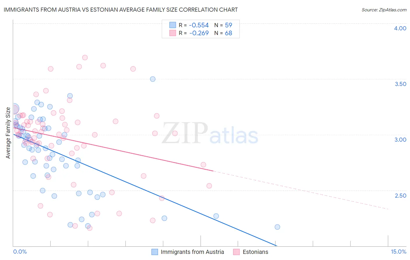 Immigrants from Austria vs Estonian Average Family Size