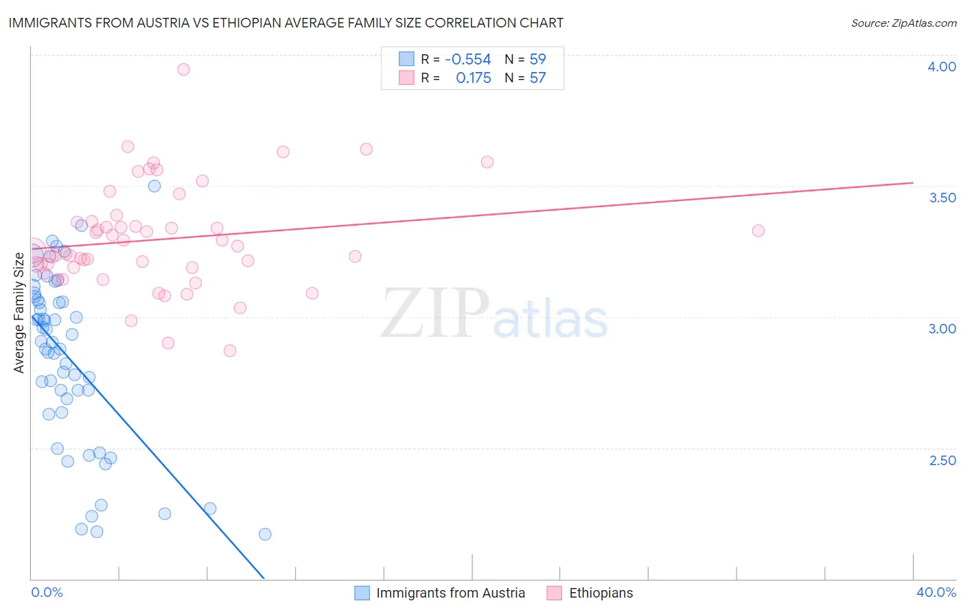 Immigrants from Austria vs Ethiopian Average Family Size