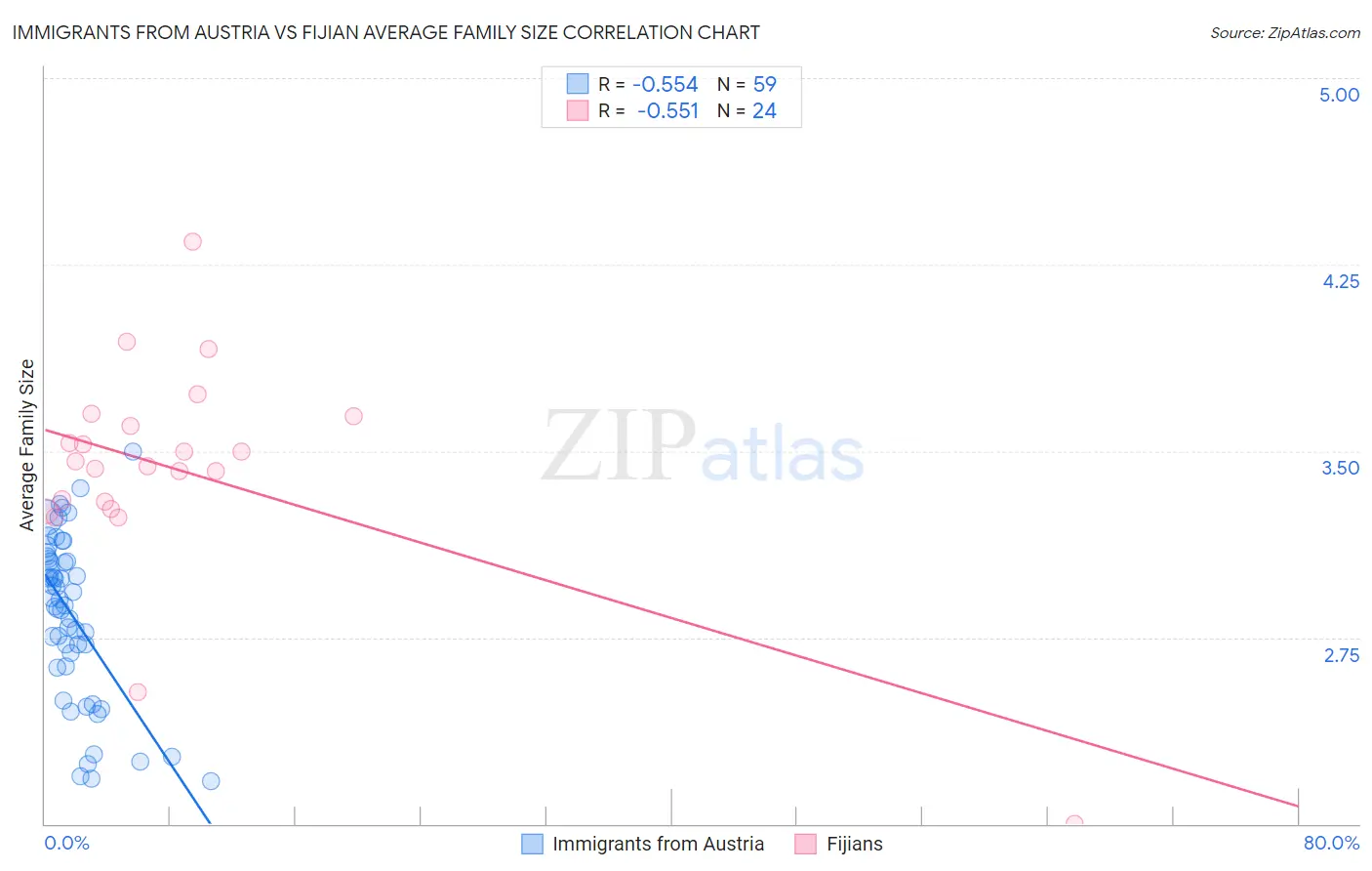 Immigrants from Austria vs Fijian Average Family Size