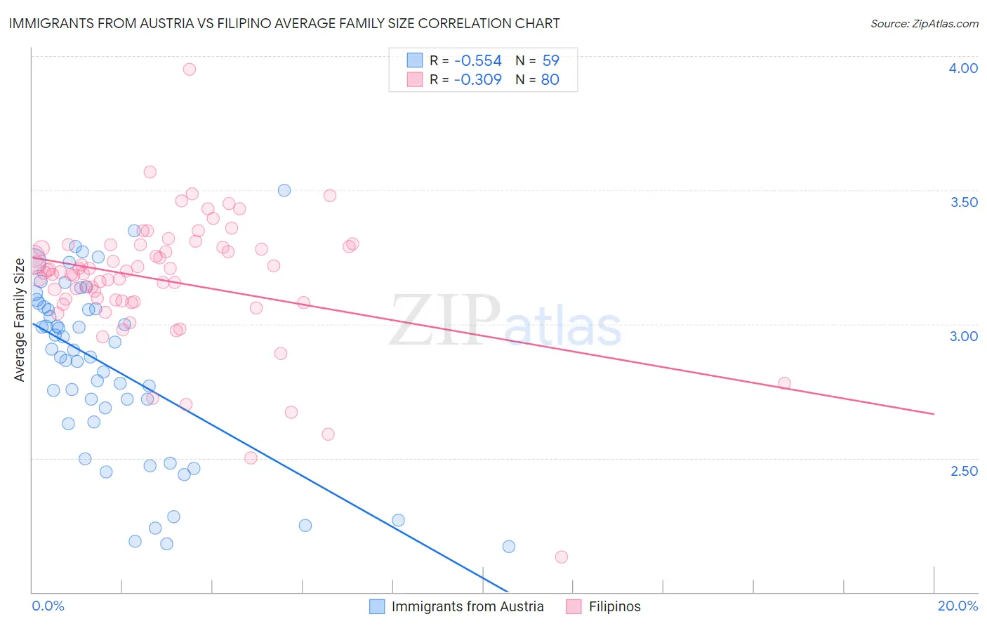 Immigrants from Austria vs Filipino Average Family Size