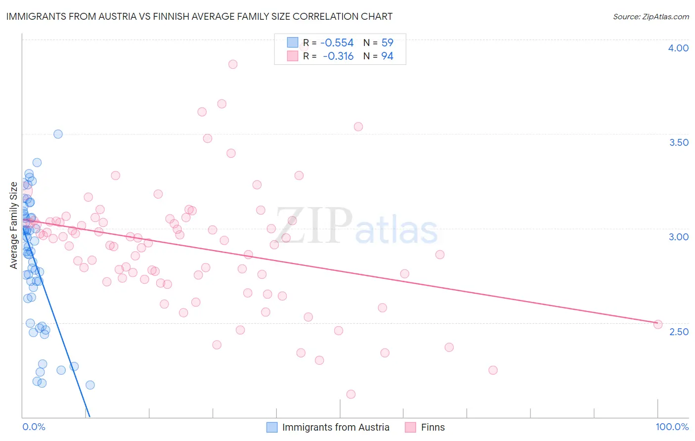 Immigrants from Austria vs Finnish Average Family Size