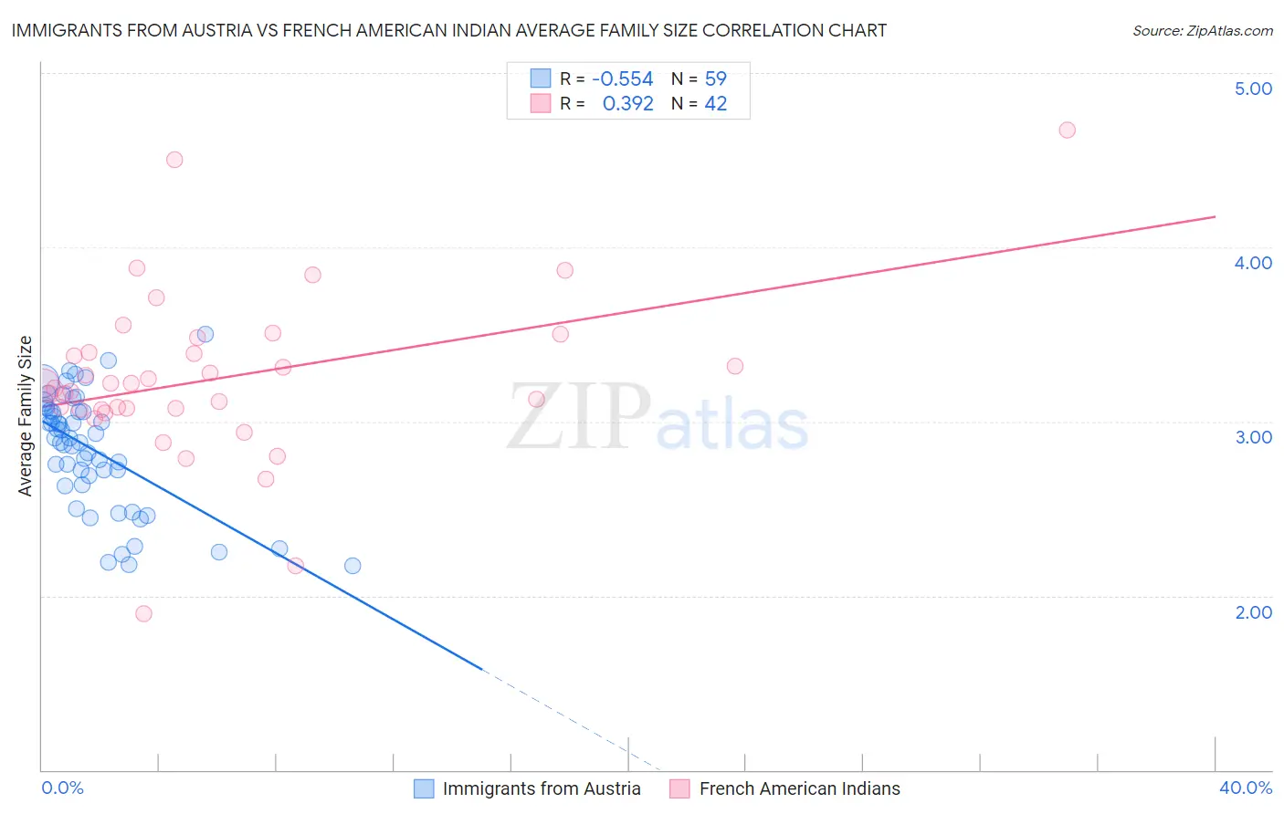 Immigrants from Austria vs French American Indian Average Family Size
