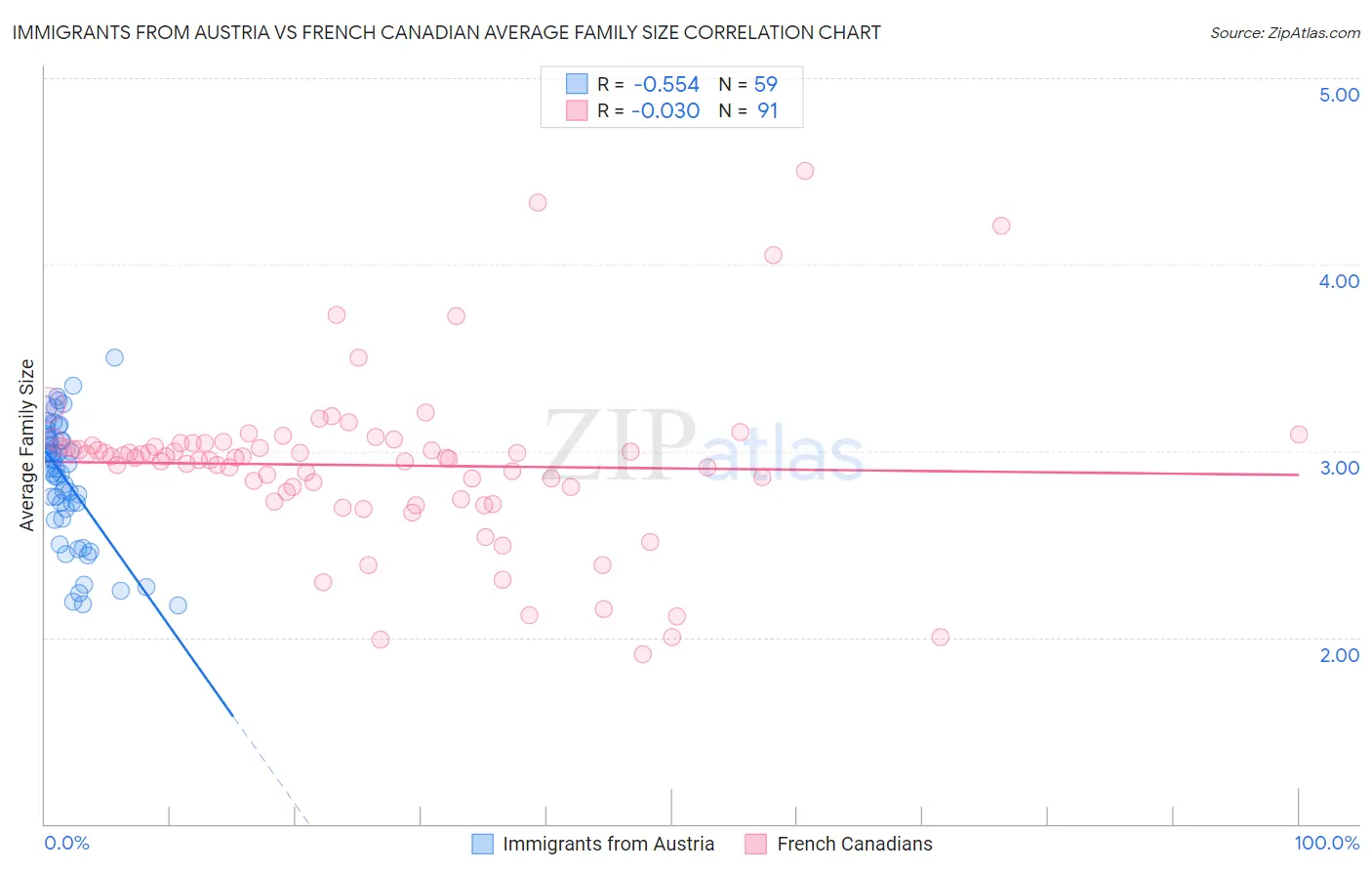 Immigrants from Austria vs French Canadian Average Family Size