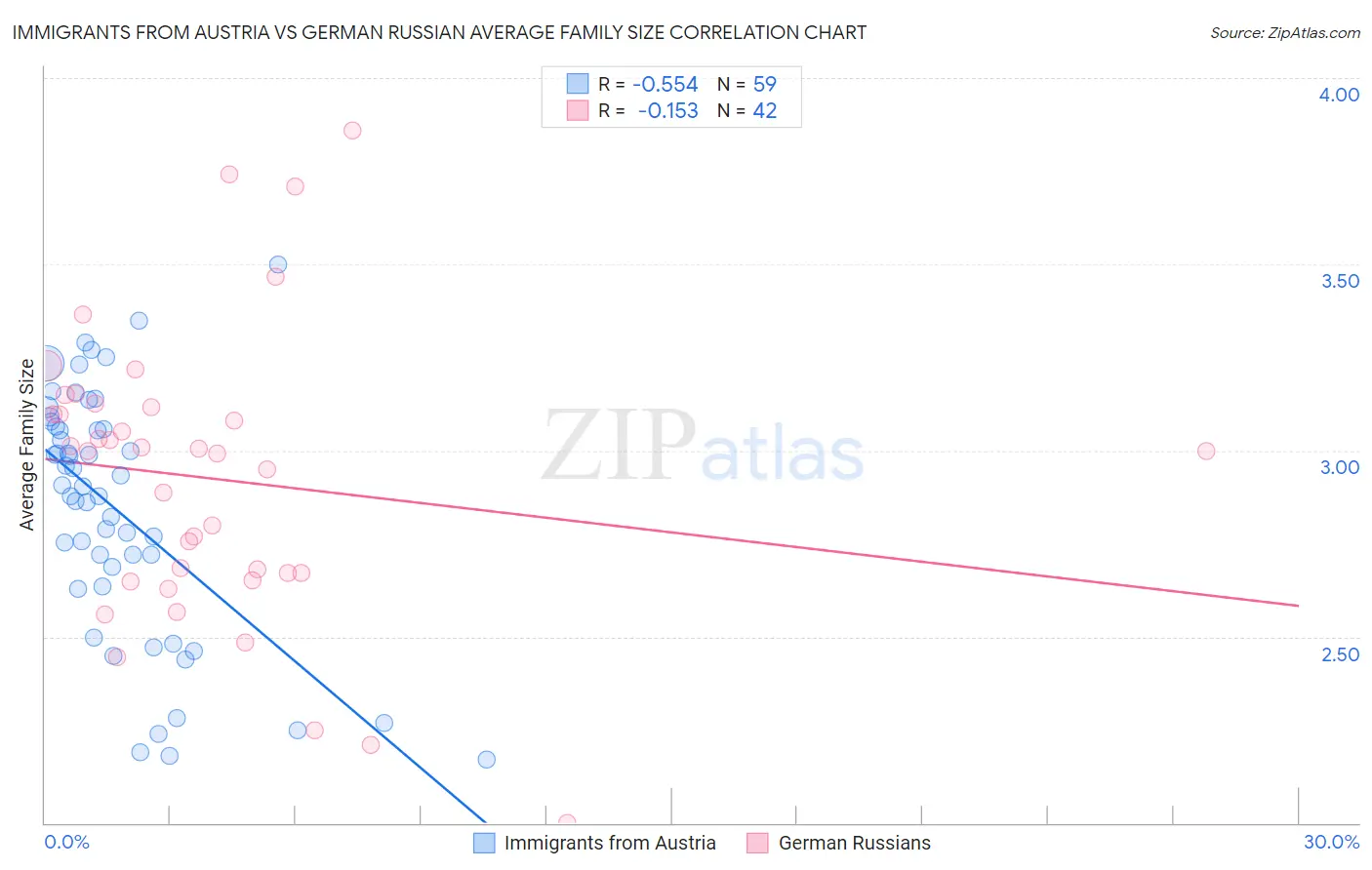 Immigrants from Austria vs German Russian Average Family Size