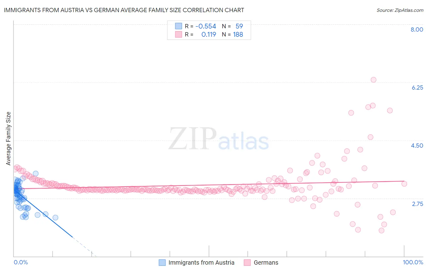 Immigrants from Austria vs German Average Family Size