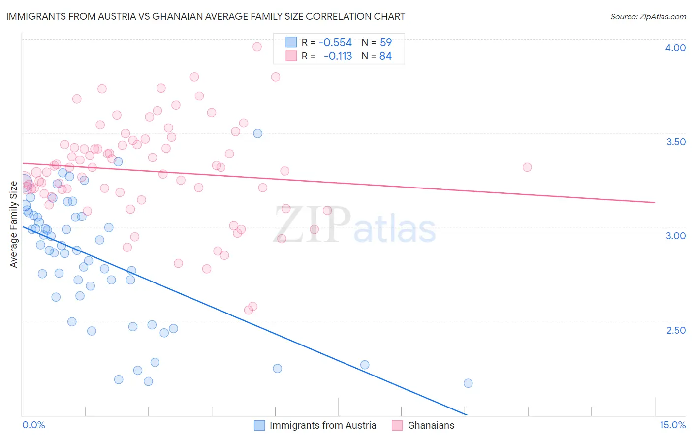 Immigrants from Austria vs Ghanaian Average Family Size