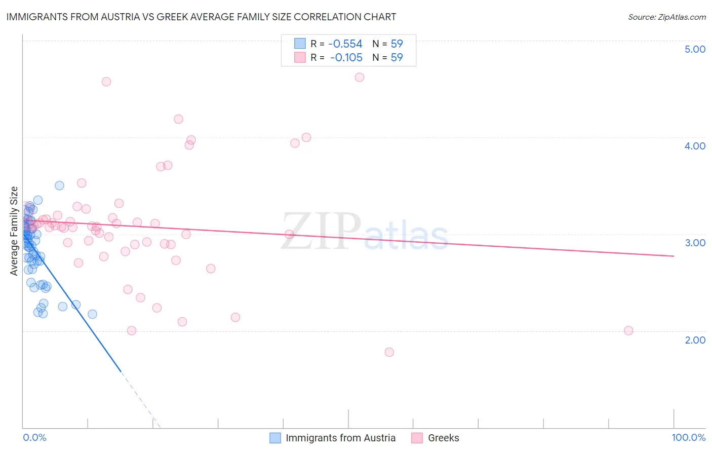 Immigrants from Austria vs Greek Average Family Size