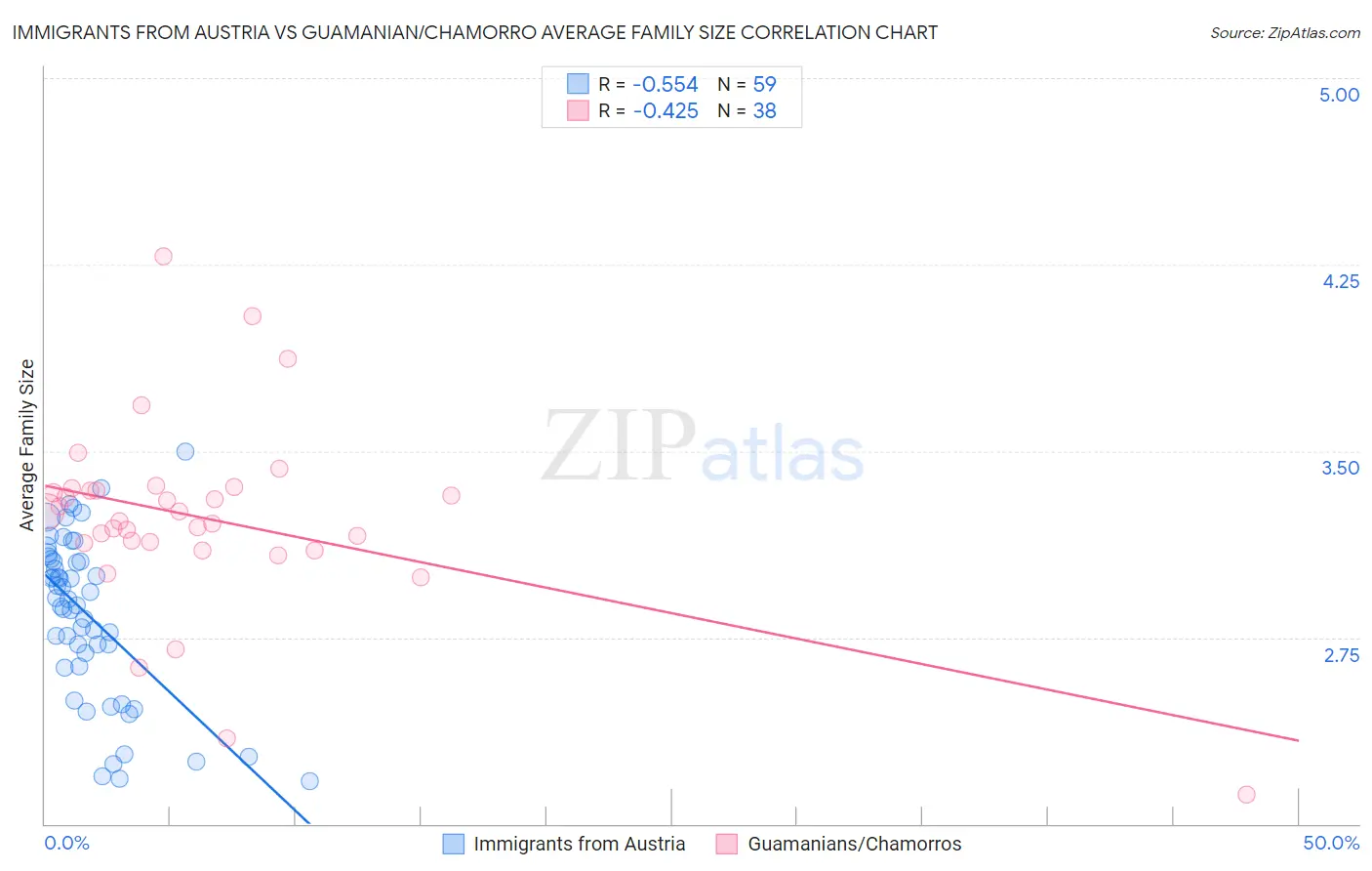 Immigrants from Austria vs Guamanian/Chamorro Average Family Size