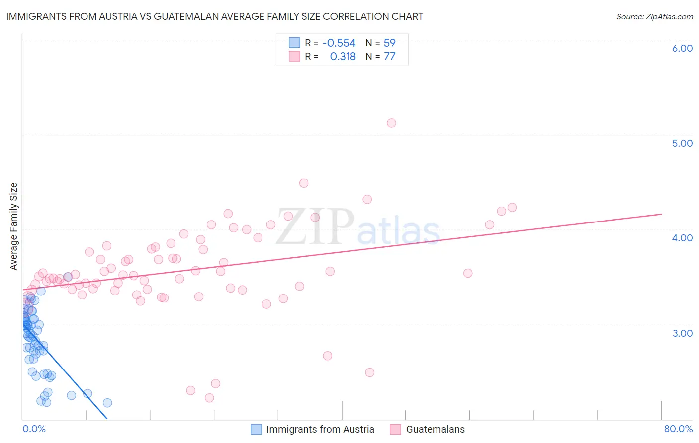 Immigrants from Austria vs Guatemalan Average Family Size
