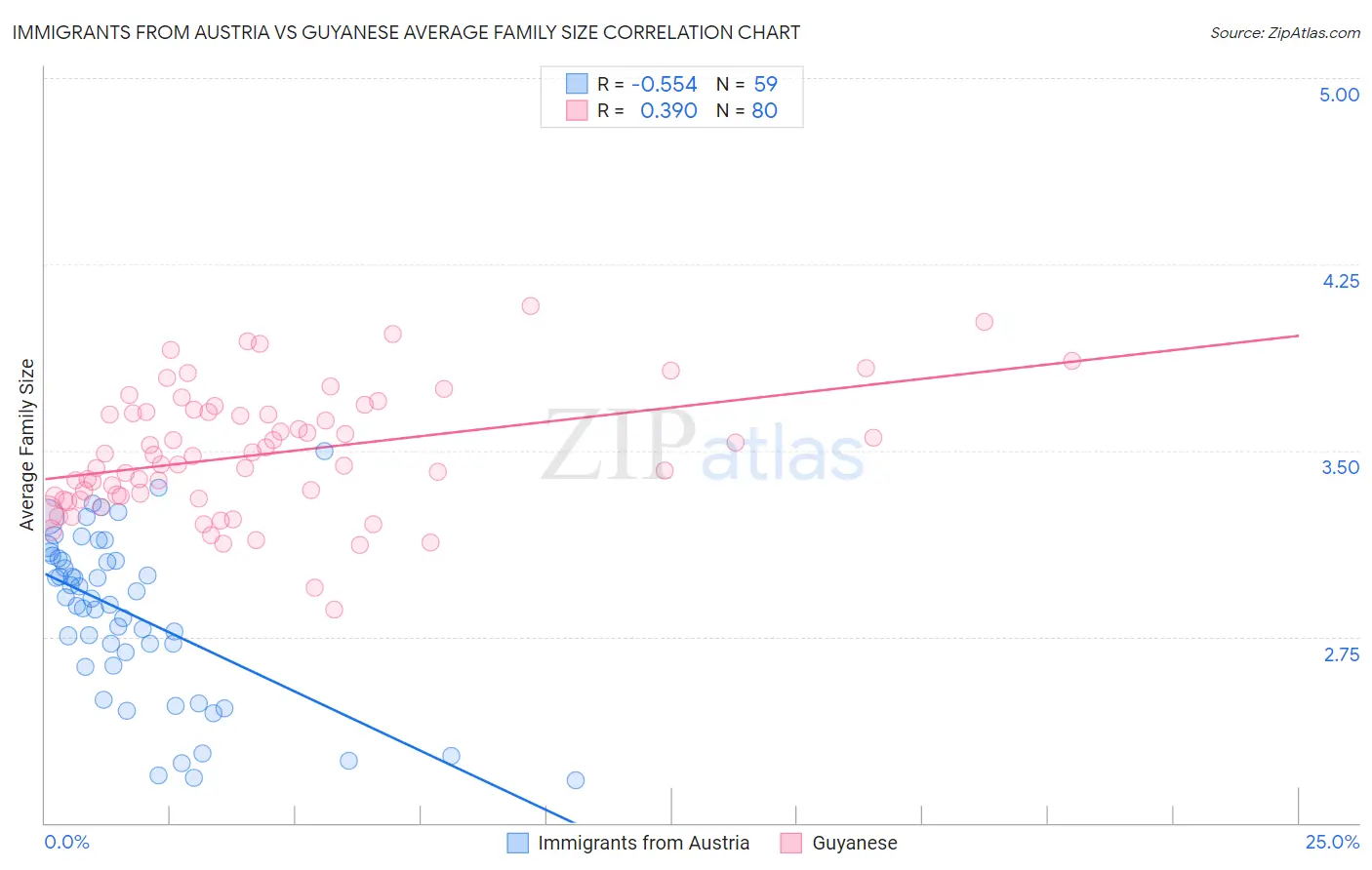 Immigrants from Austria vs Guyanese Average Family Size