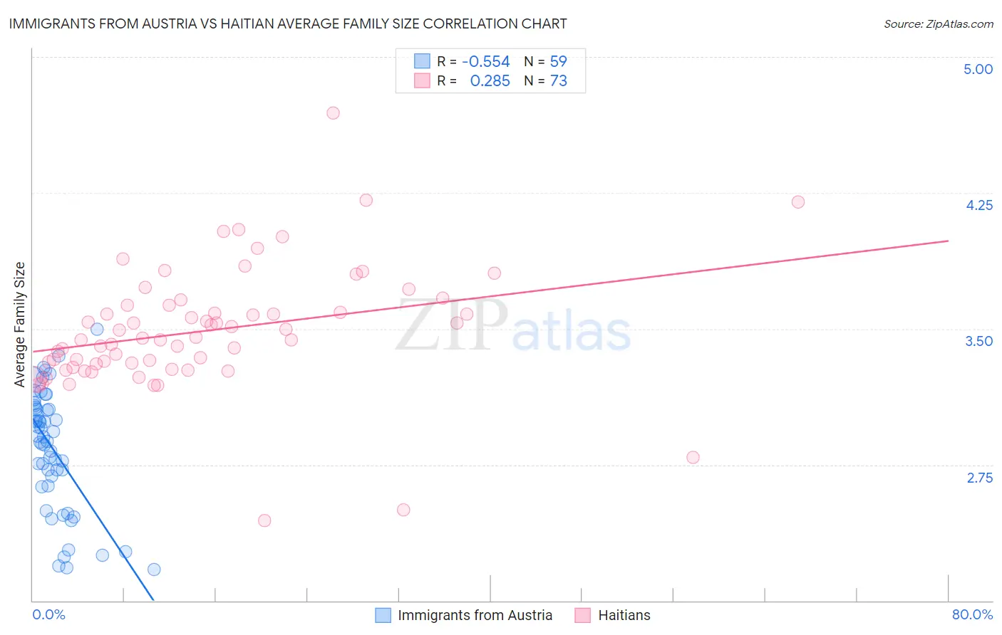 Immigrants from Austria vs Haitian Average Family Size