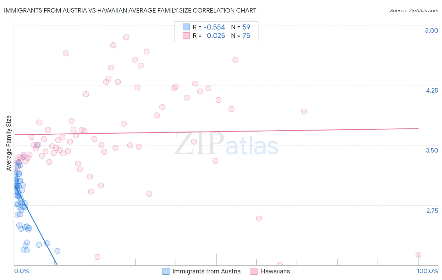 Immigrants from Austria vs Hawaiian Average Family Size