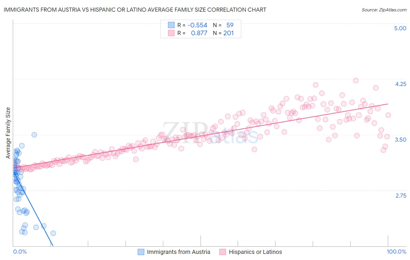 Immigrants from Austria vs Hispanic or Latino Average Family Size
