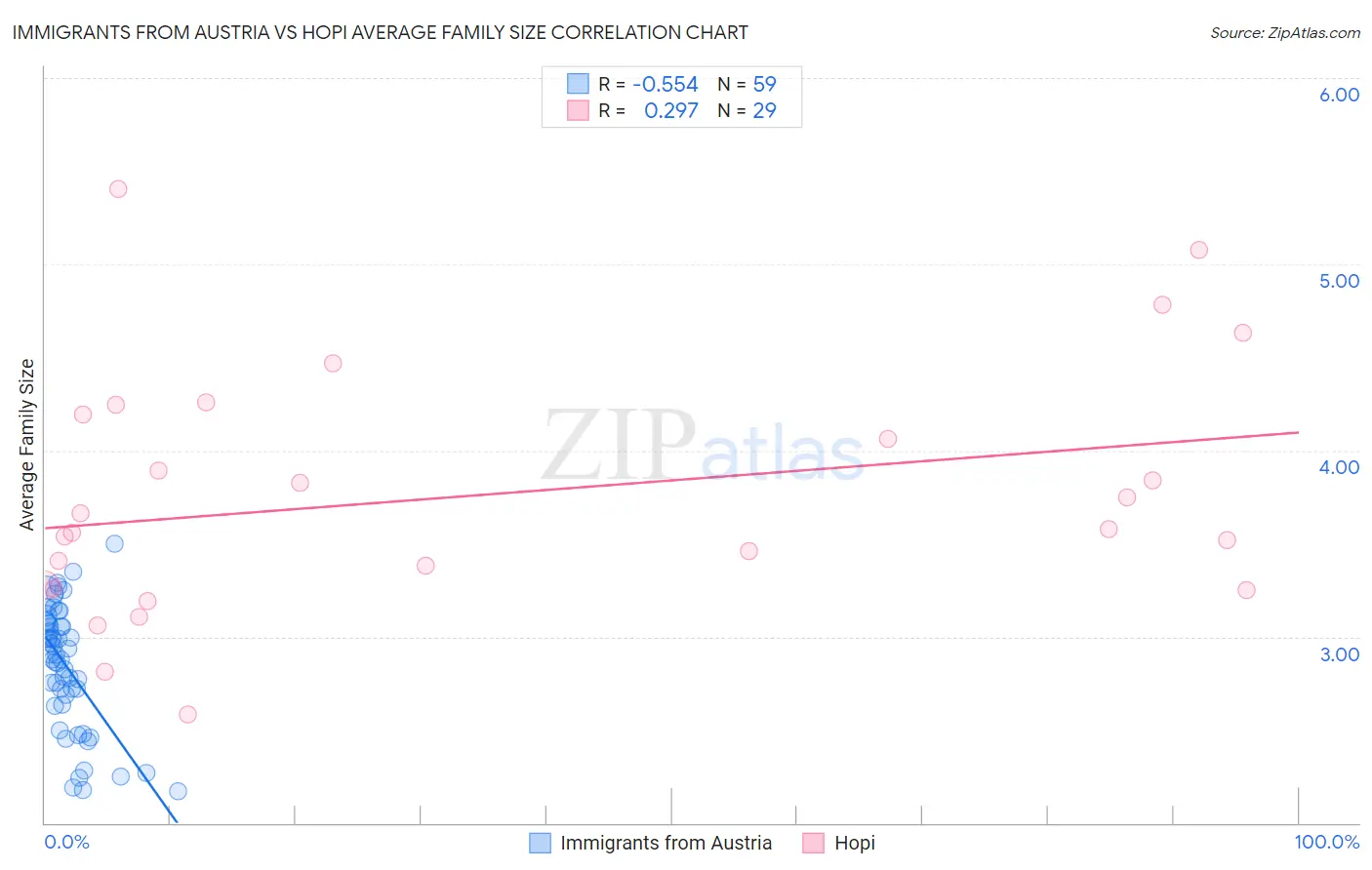 Immigrants from Austria vs Hopi Average Family Size