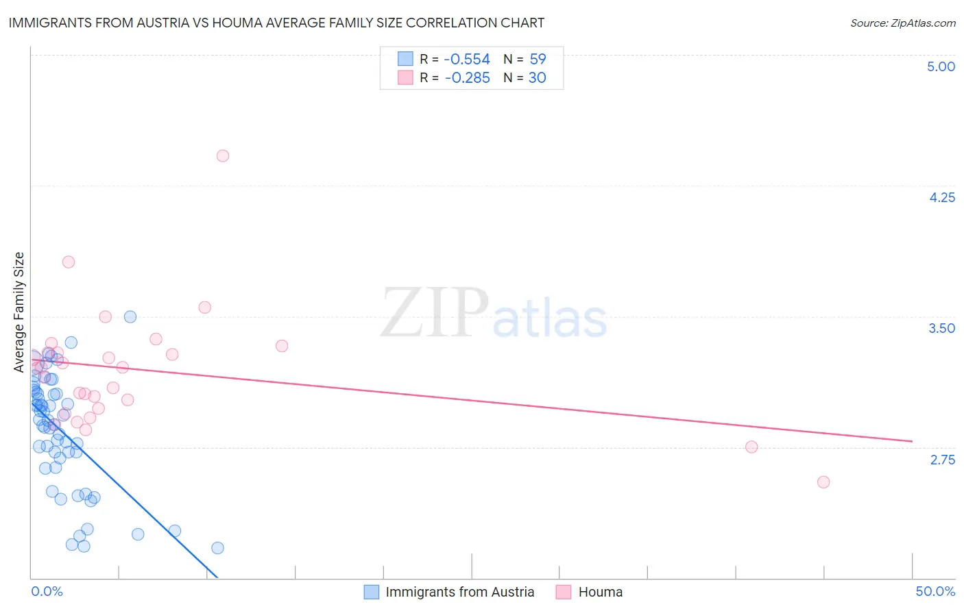 Immigrants from Austria vs Houma Average Family Size
