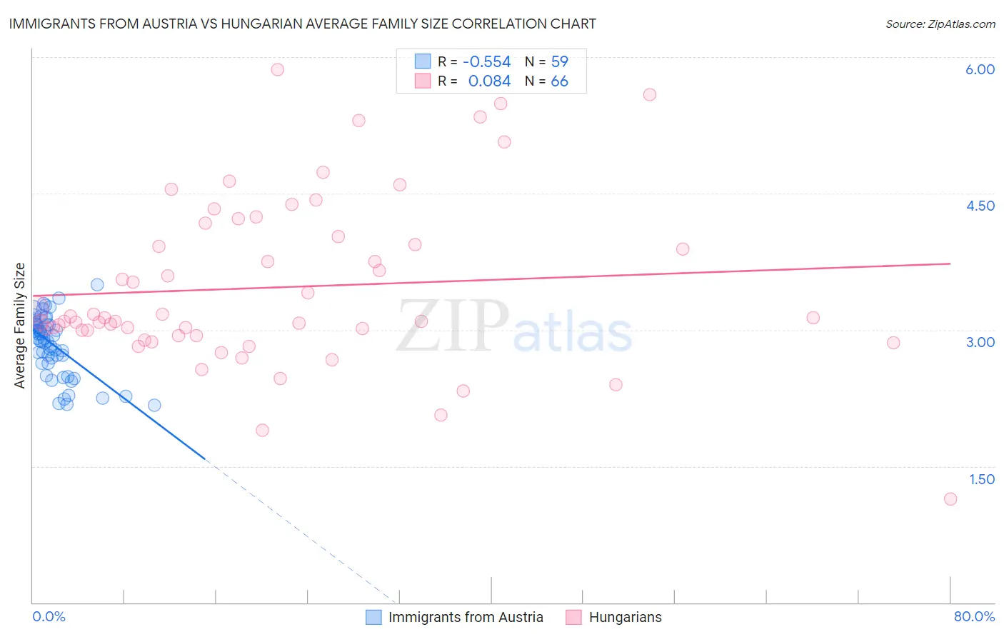Immigrants from Austria vs Hungarian Average Family Size
