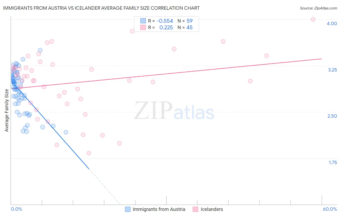 Immigrants from Austria vs Icelander Average Family Size