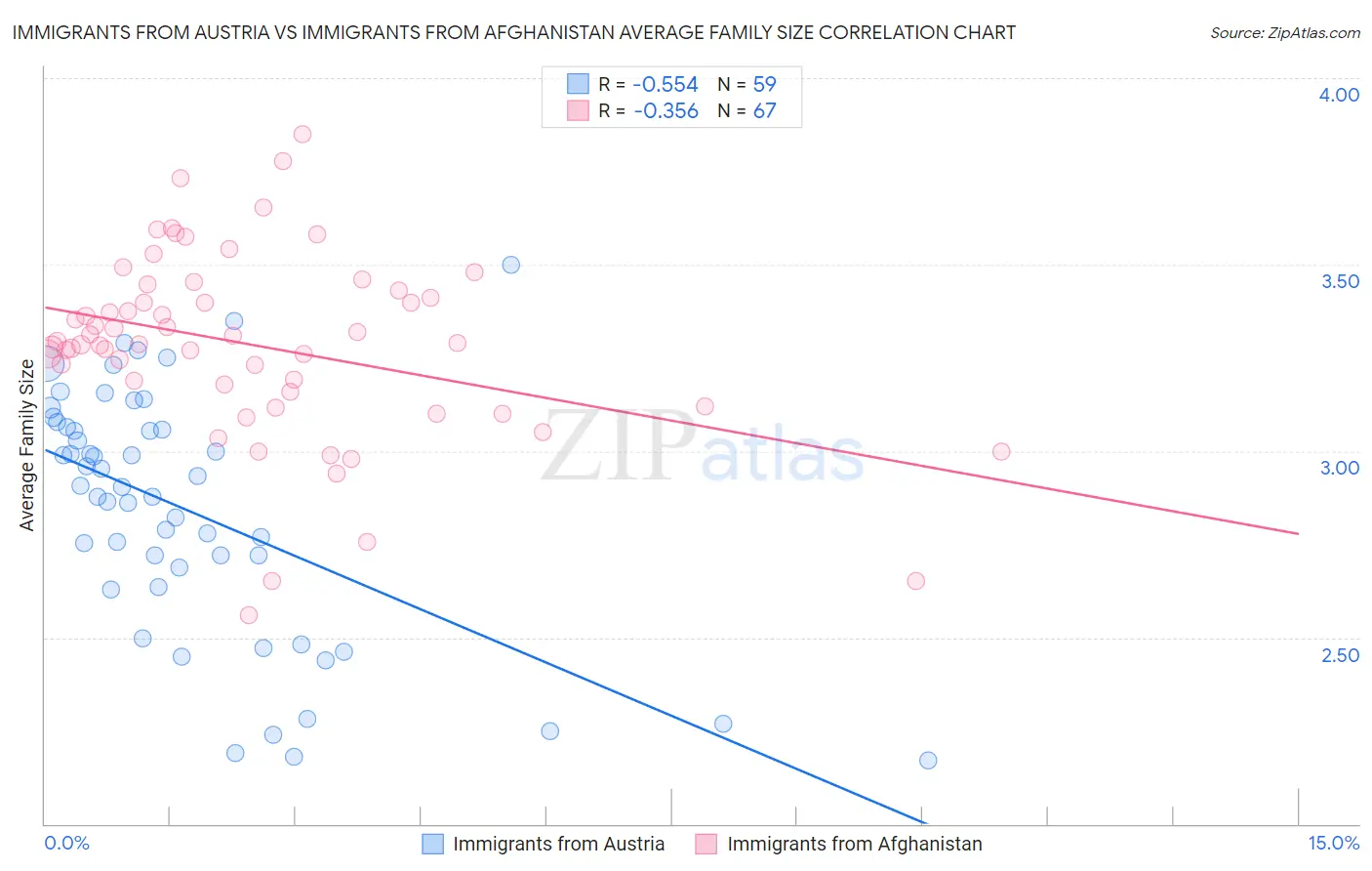 Immigrants from Austria vs Immigrants from Afghanistan Average Family Size