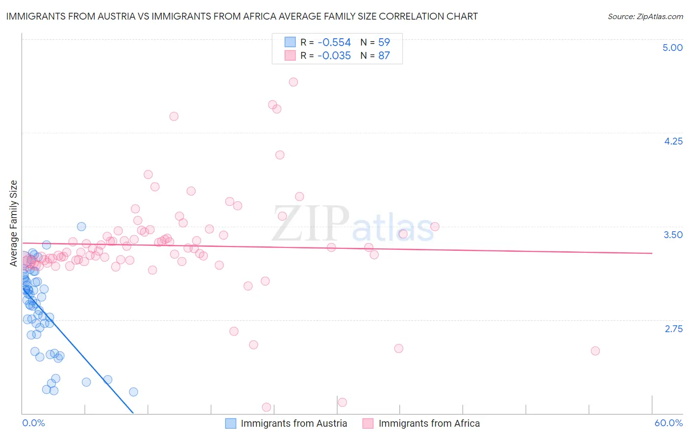 Immigrants from Austria vs Immigrants from Africa Average Family Size