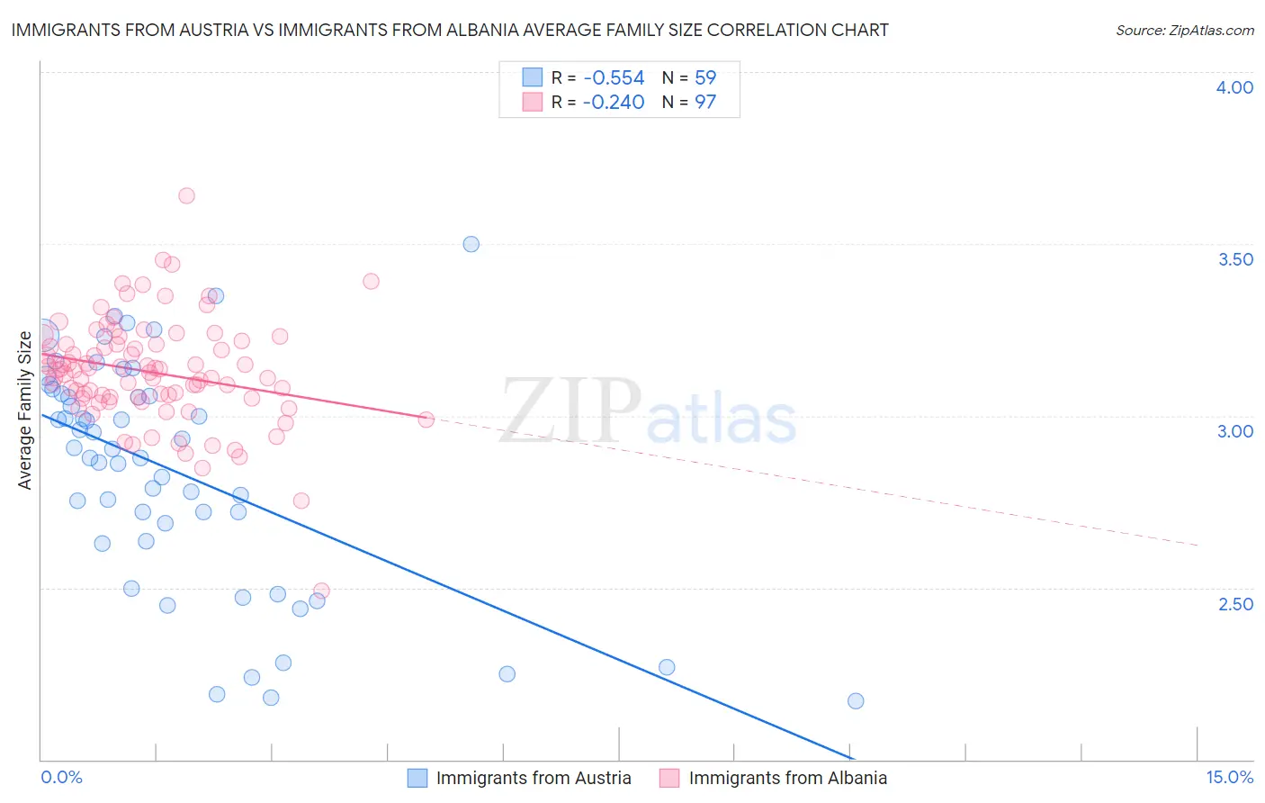 Immigrants from Austria vs Immigrants from Albania Average Family Size