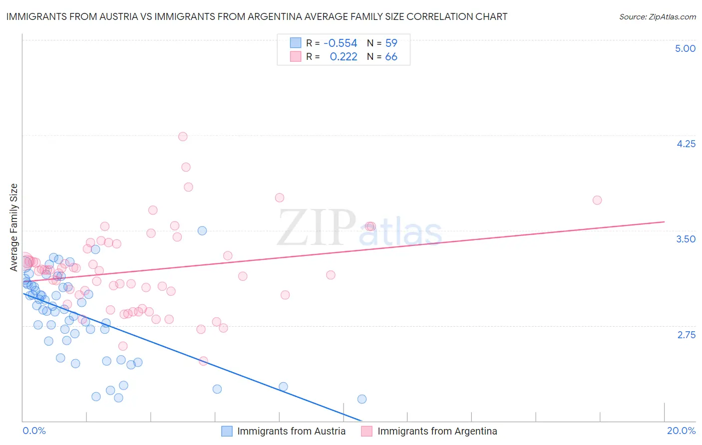 Immigrants from Austria vs Immigrants from Argentina Average Family Size