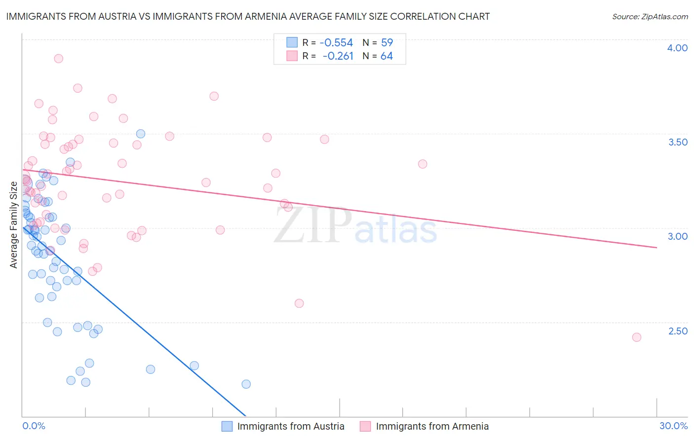 Immigrants from Austria vs Immigrants from Armenia Average Family Size