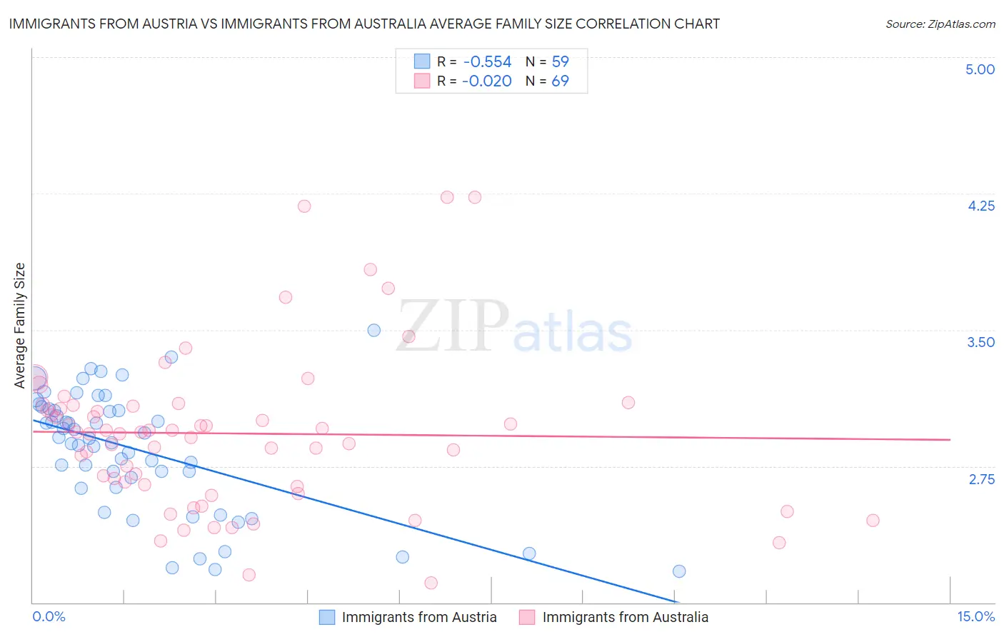 Immigrants from Austria vs Immigrants from Australia Average Family Size