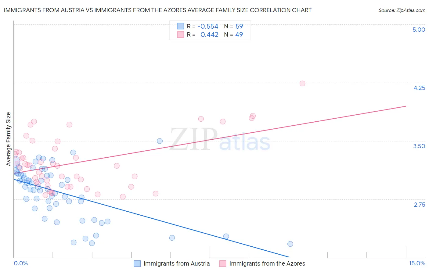 Immigrants from Austria vs Immigrants from the Azores Average Family Size