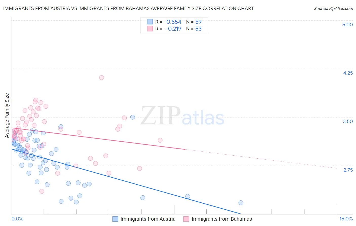 Immigrants from Austria vs Immigrants from Bahamas Average Family Size