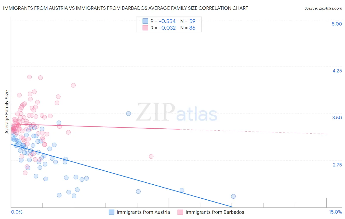 Immigrants from Austria vs Immigrants from Barbados Average Family Size