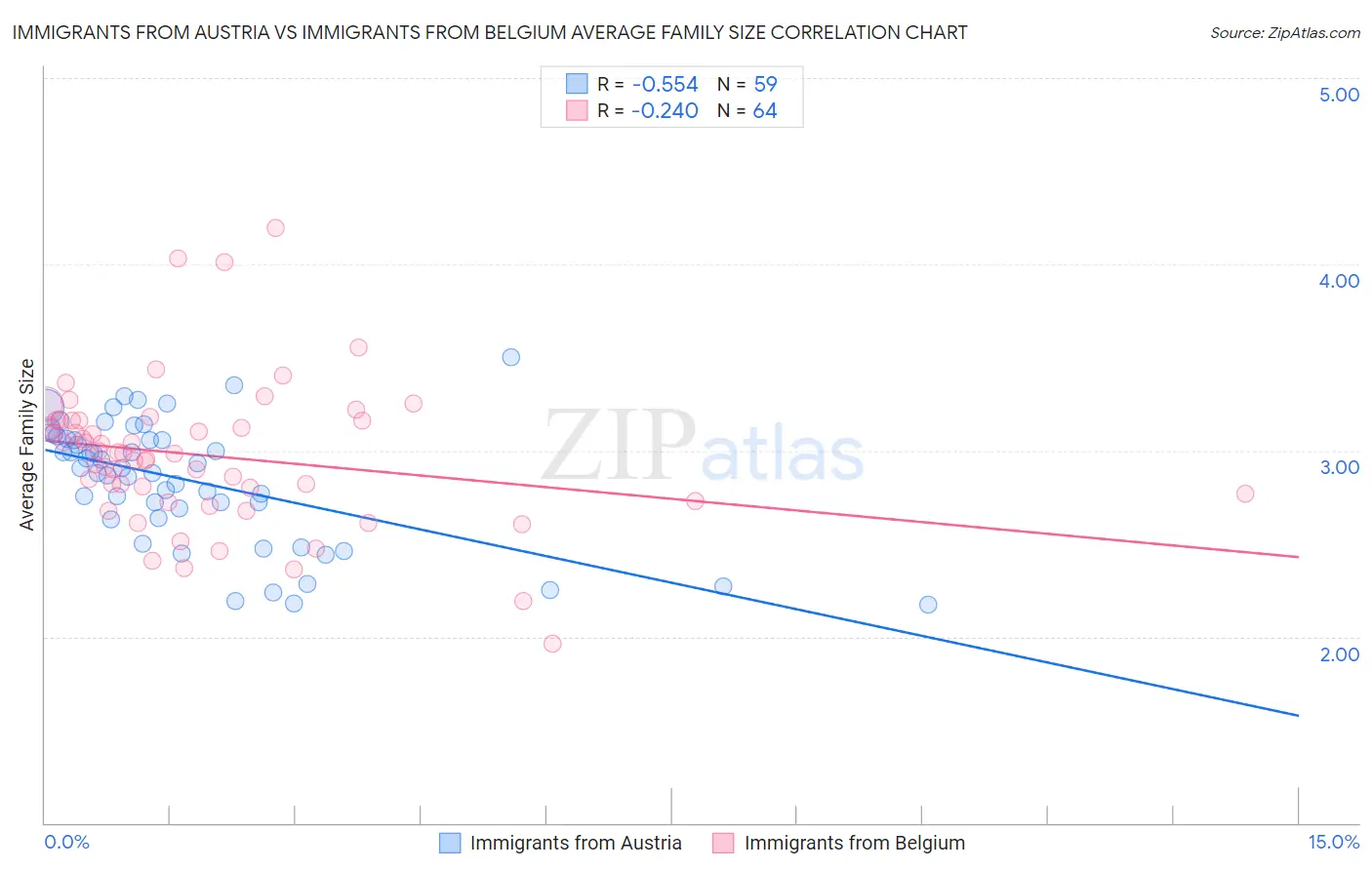 Immigrants from Austria vs Immigrants from Belgium Average Family Size