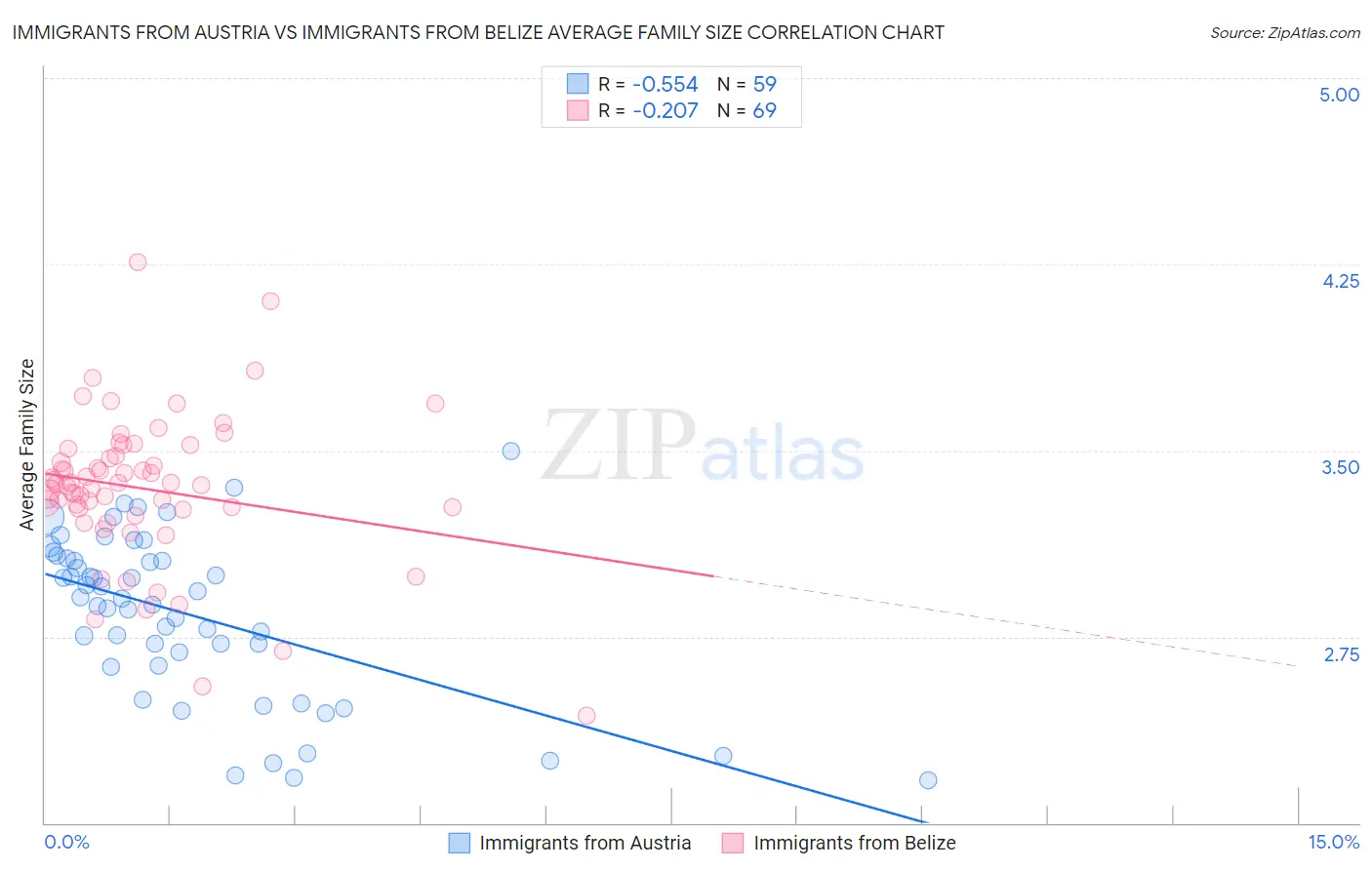 Immigrants from Austria vs Immigrants from Belize Average Family Size