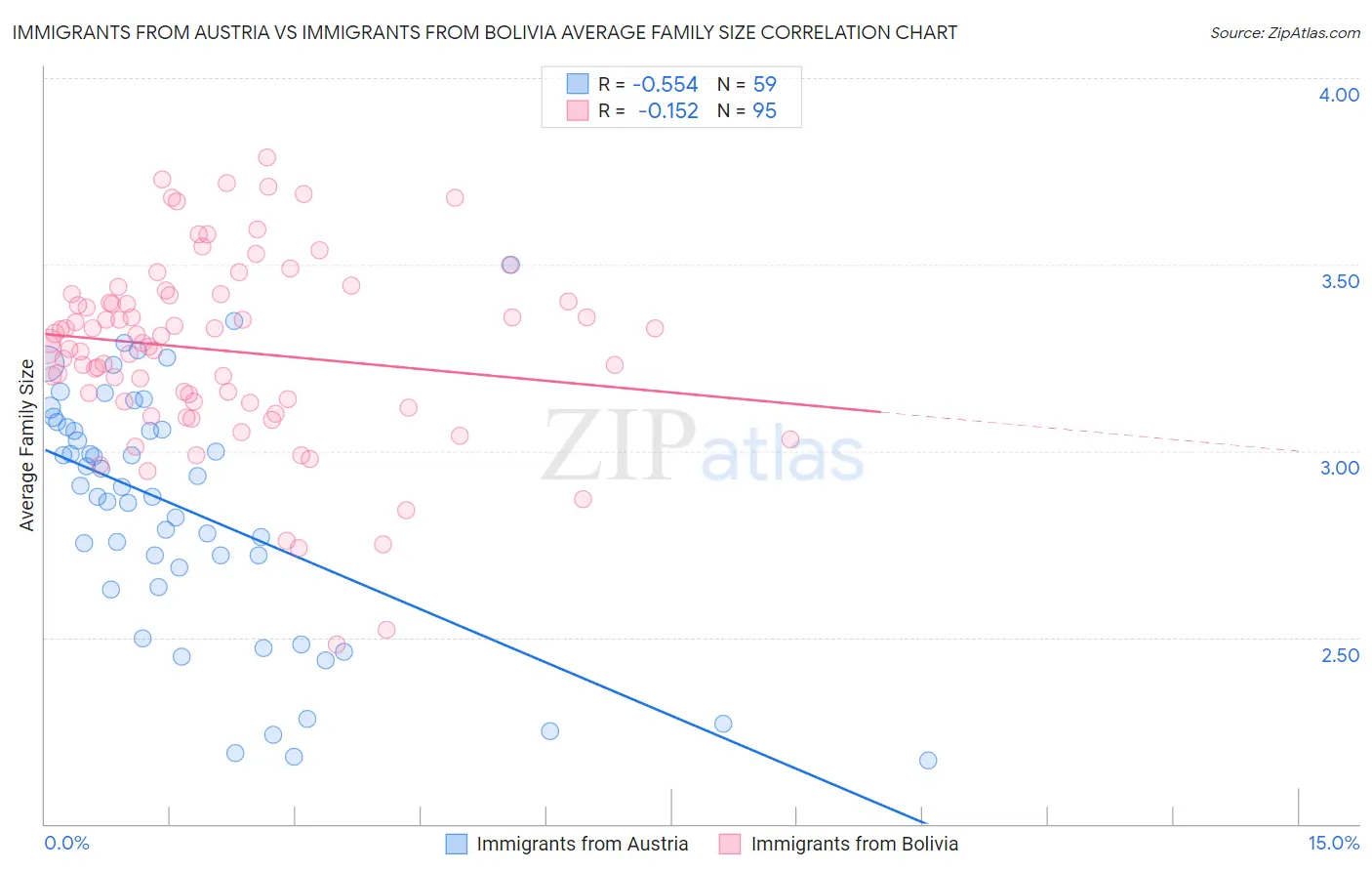 Immigrants from Austria vs Immigrants from Bolivia Average Family Size