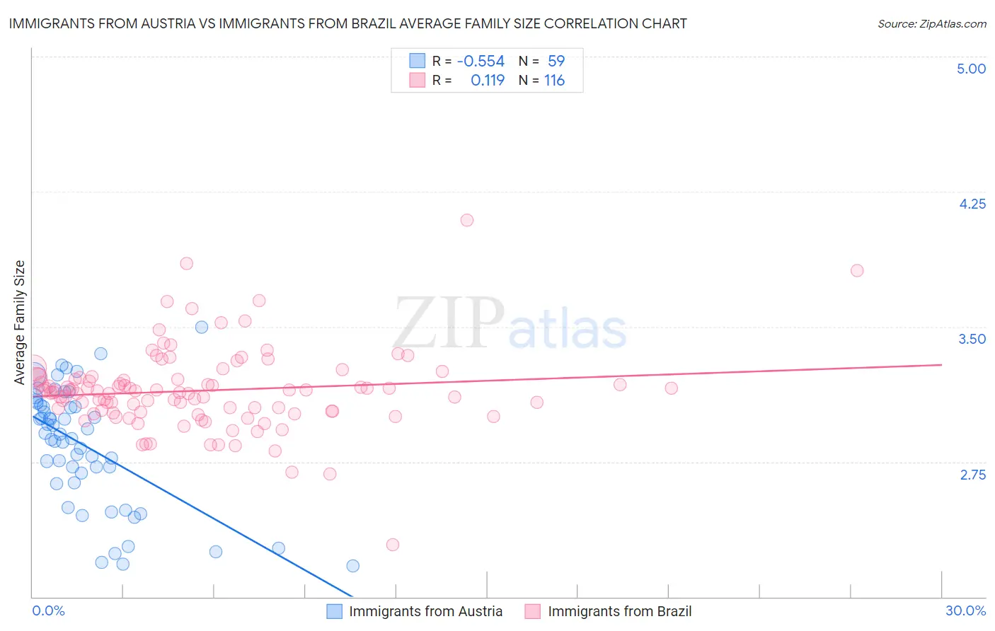 Immigrants from Austria vs Immigrants from Brazil Average Family Size