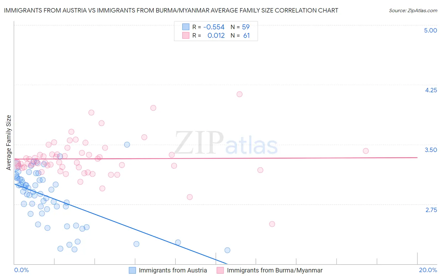 Immigrants from Austria vs Immigrants from Burma/Myanmar Average Family Size