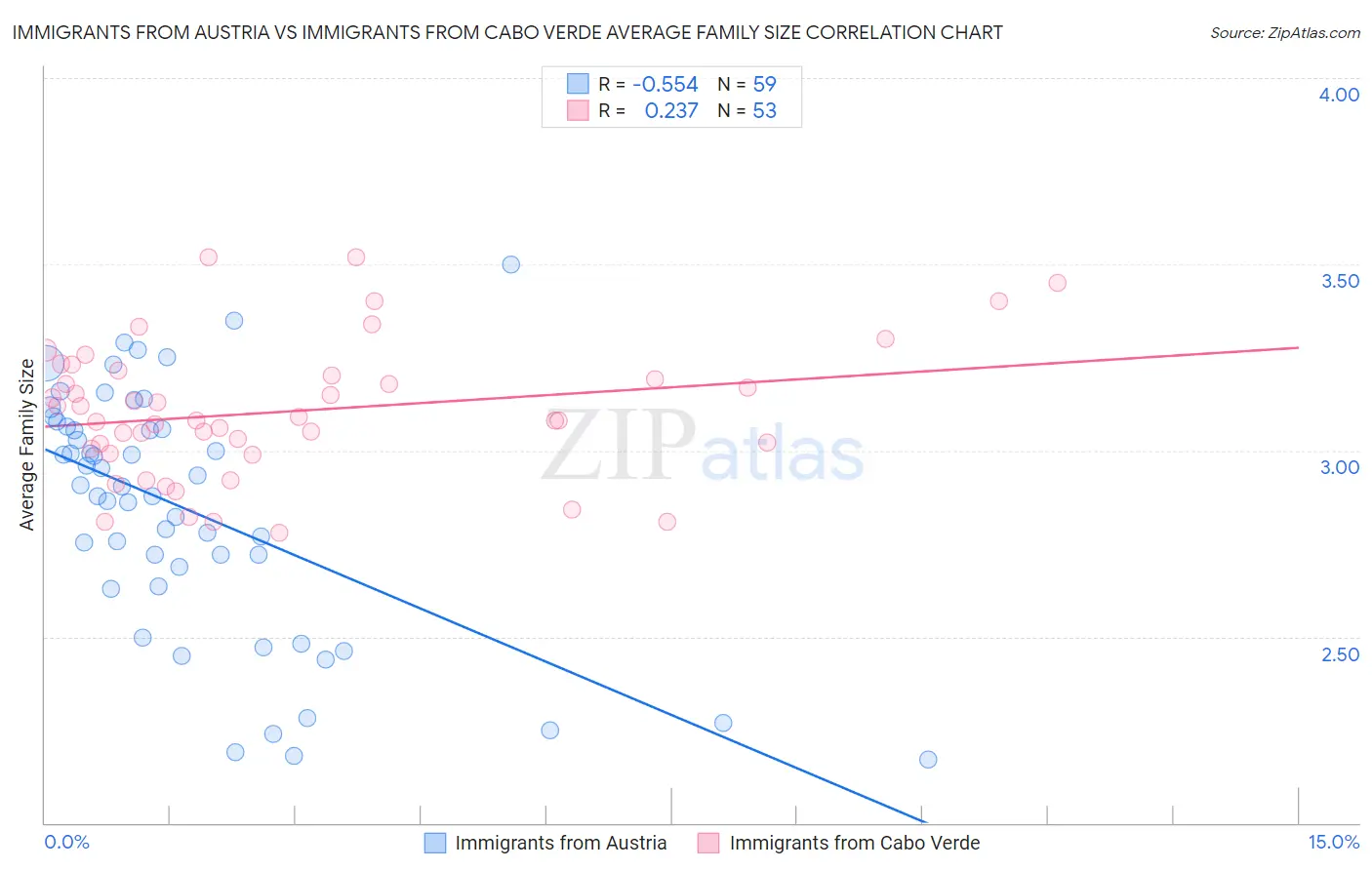 Immigrants from Austria vs Immigrants from Cabo Verde Average Family Size
