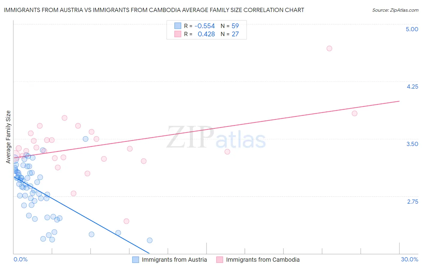Immigrants from Austria vs Immigrants from Cambodia Average Family Size