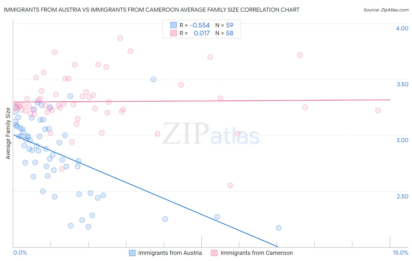 Immigrants from Austria vs Immigrants from Cameroon Average Family Size