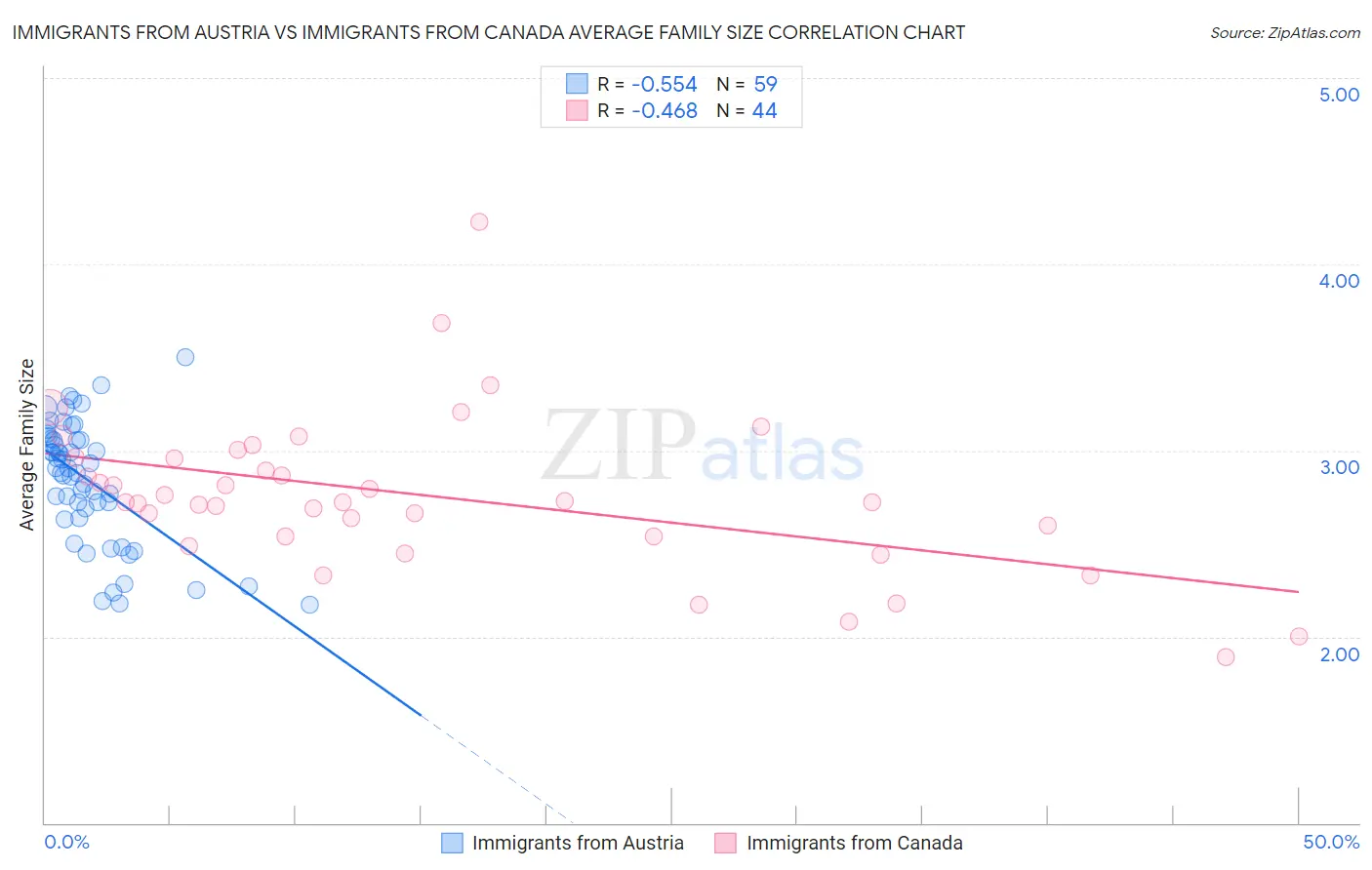Immigrants from Austria vs Immigrants from Canada Average Family Size