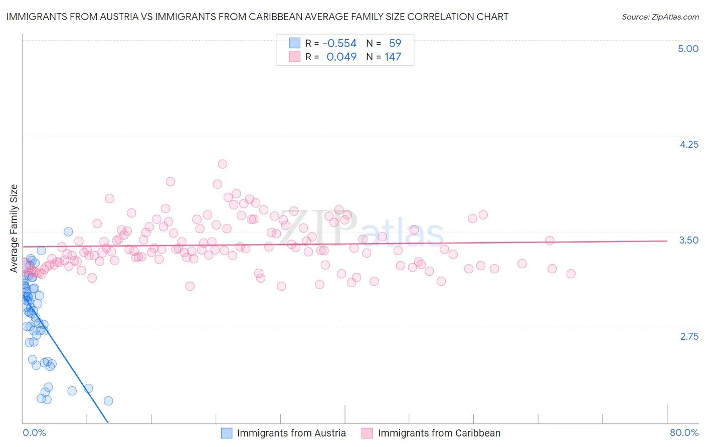 Immigrants from Austria vs Immigrants from Caribbean Average Family Size