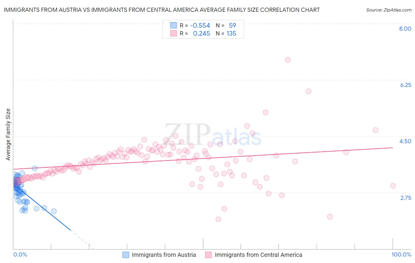 Immigrants from Austria vs Immigrants from Central America Average Family Size