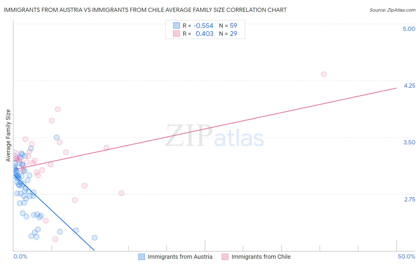 Immigrants from Austria vs Immigrants from Chile Average Family Size