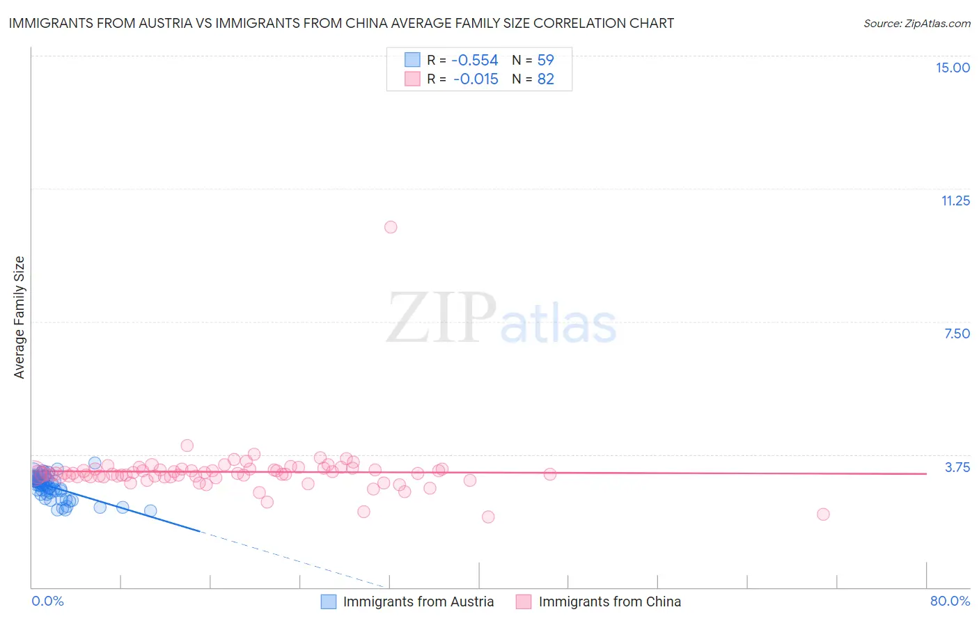 Immigrants from Austria vs Immigrants from China Average Family Size