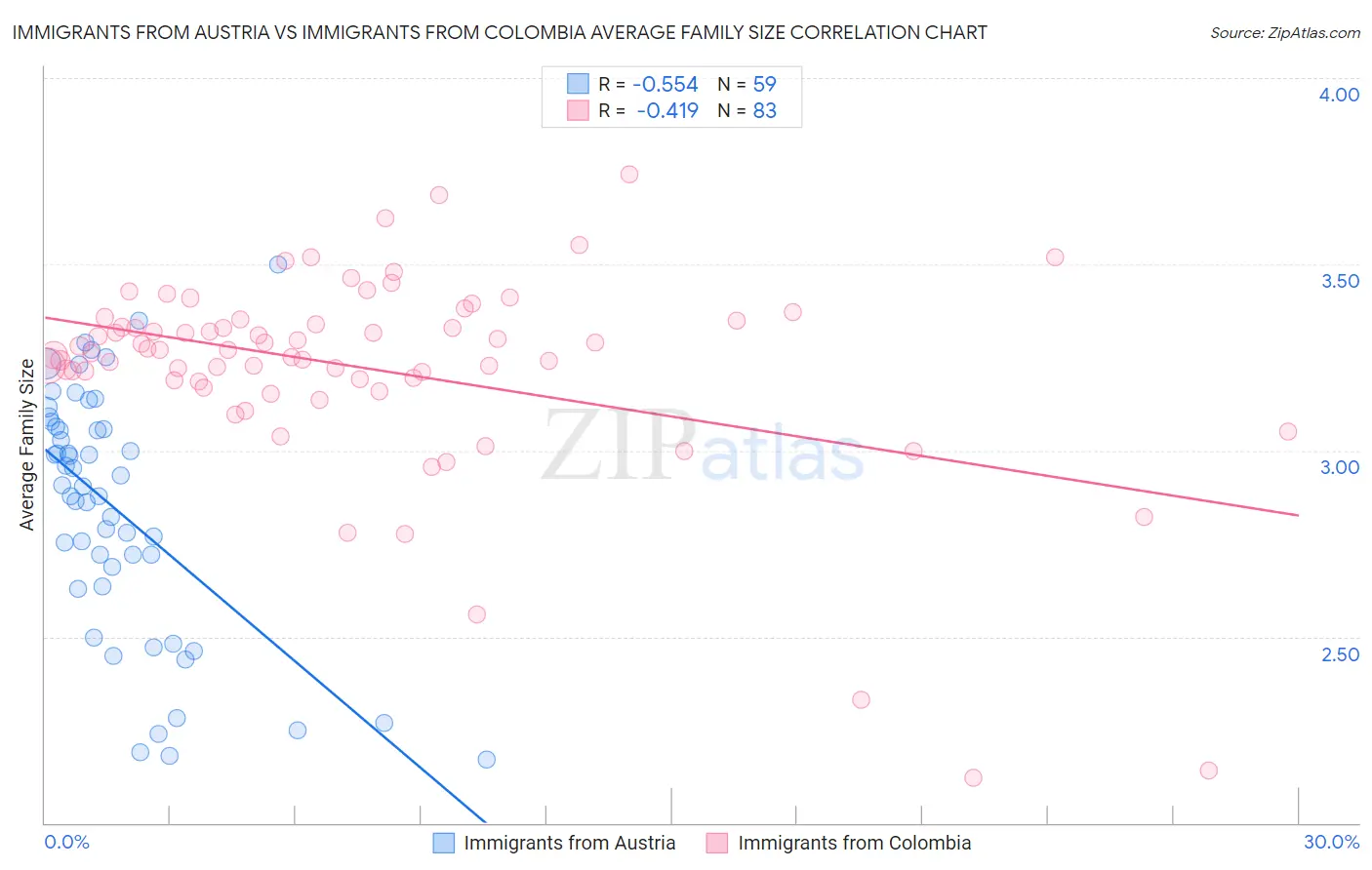 Immigrants from Austria vs Immigrants from Colombia Average Family Size