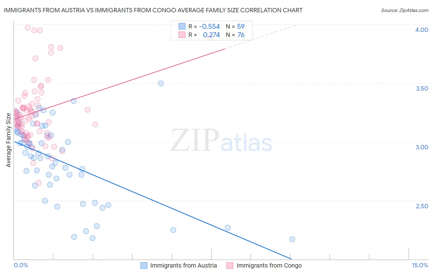 Immigrants from Austria vs Immigrants from Congo Average Family Size