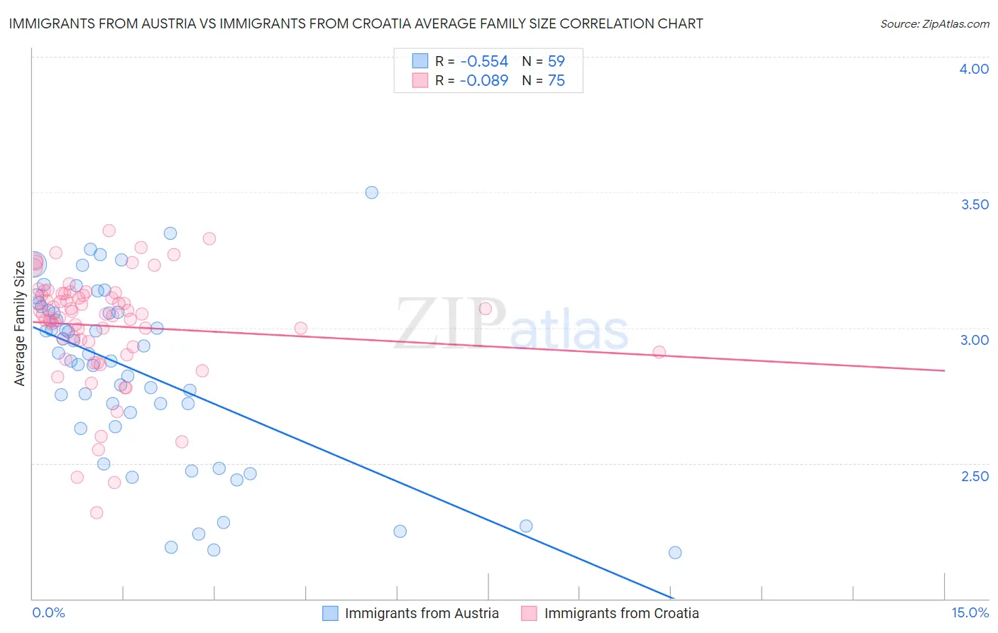 Immigrants from Austria vs Immigrants from Croatia Average Family Size
