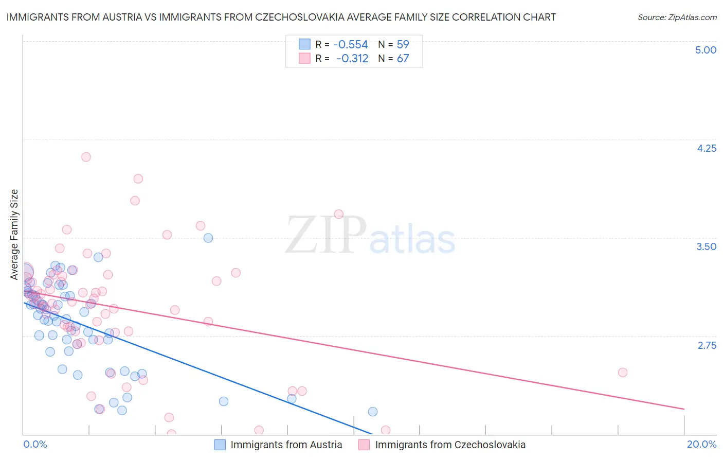 Immigrants from Austria vs Immigrants from Czechoslovakia Average Family Size