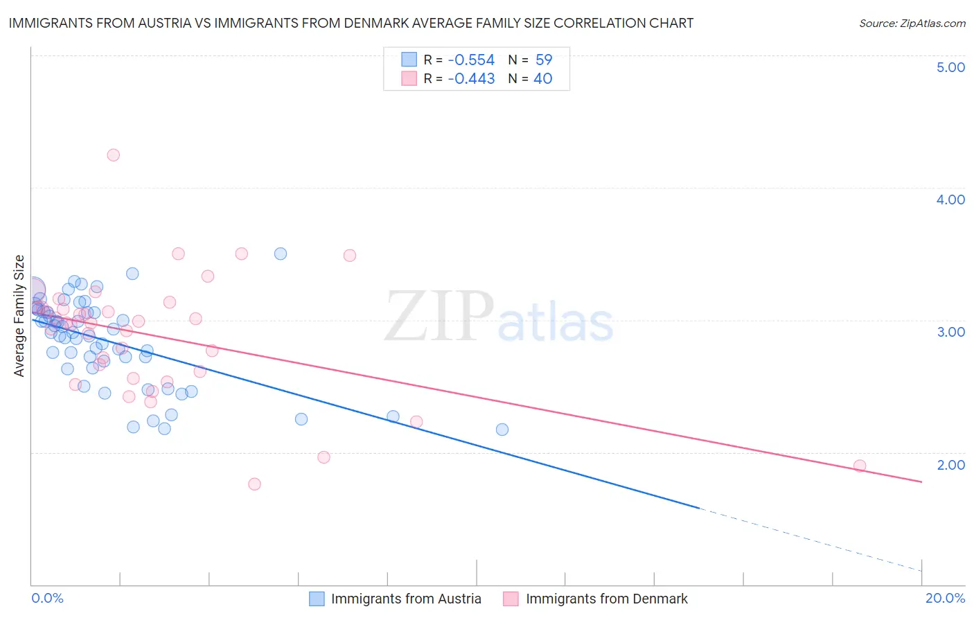 Immigrants from Austria vs Immigrants from Denmark Average Family Size