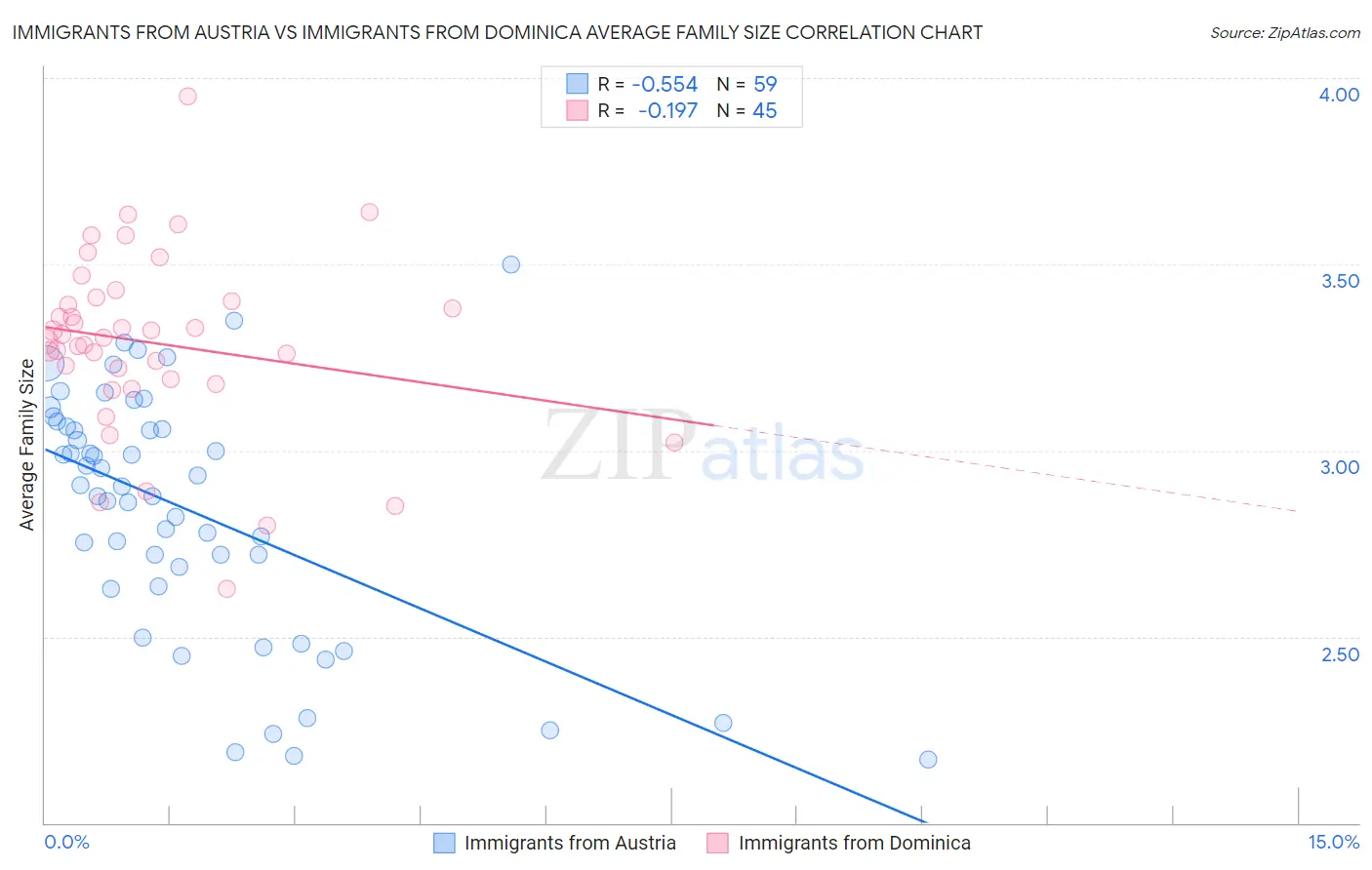 Immigrants from Austria vs Immigrants from Dominica Average Family Size