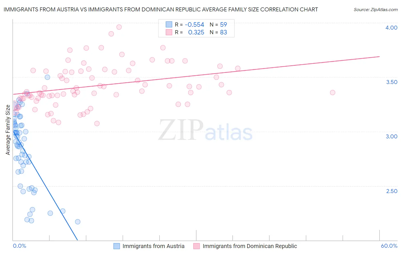 Immigrants from Austria vs Immigrants from Dominican Republic Average Family Size